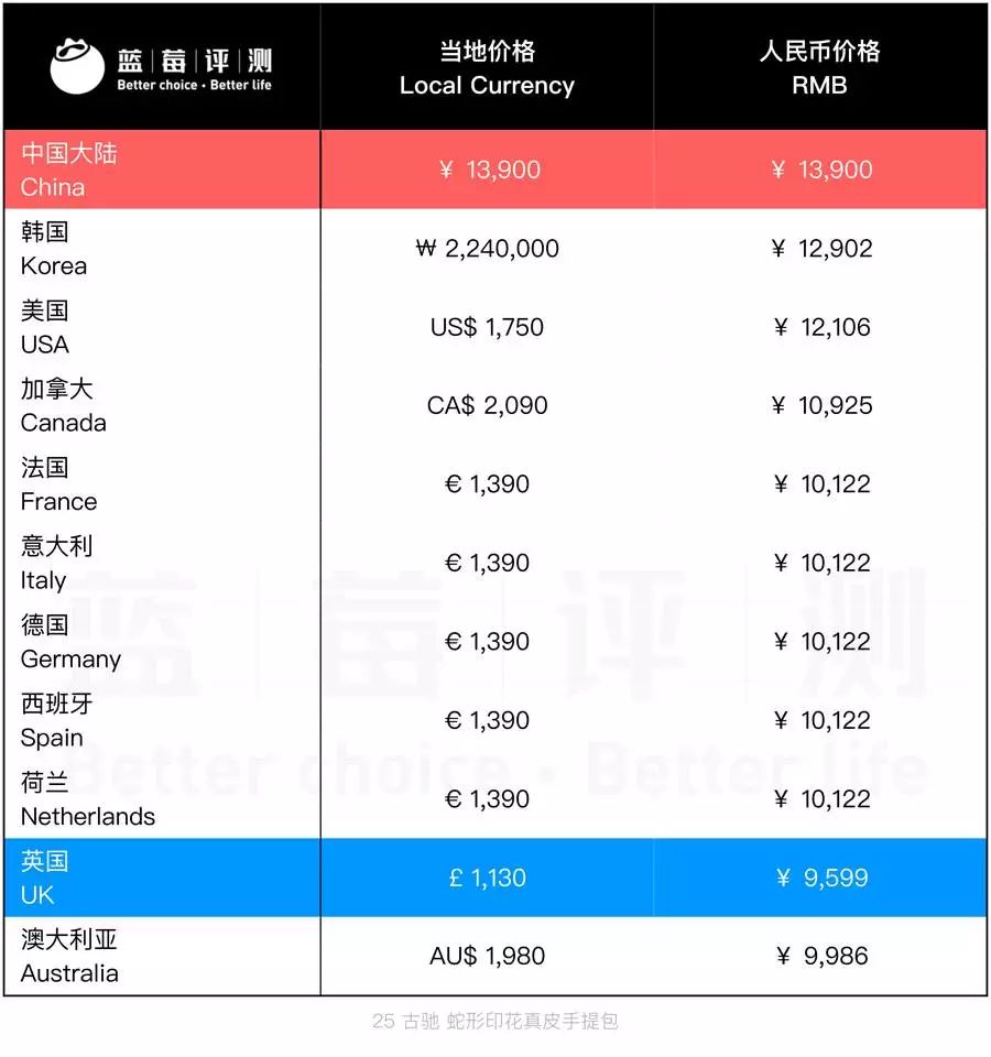 【古馳GUCCI包包】12個國家的價格對比 哪里最便宜?