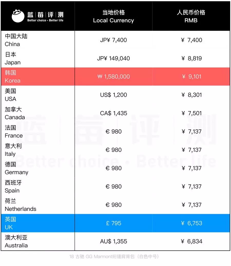 【古馳GUCCI包包】12個國家的價格對比 哪里最便宜?
