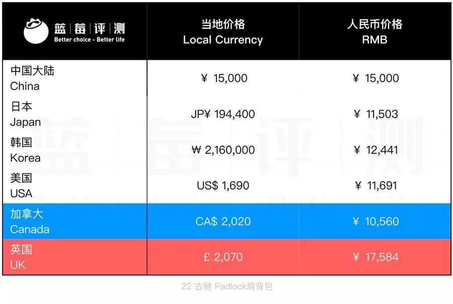 【古馳GUCCI包包】12個國家的價格對比 哪里最便宜?